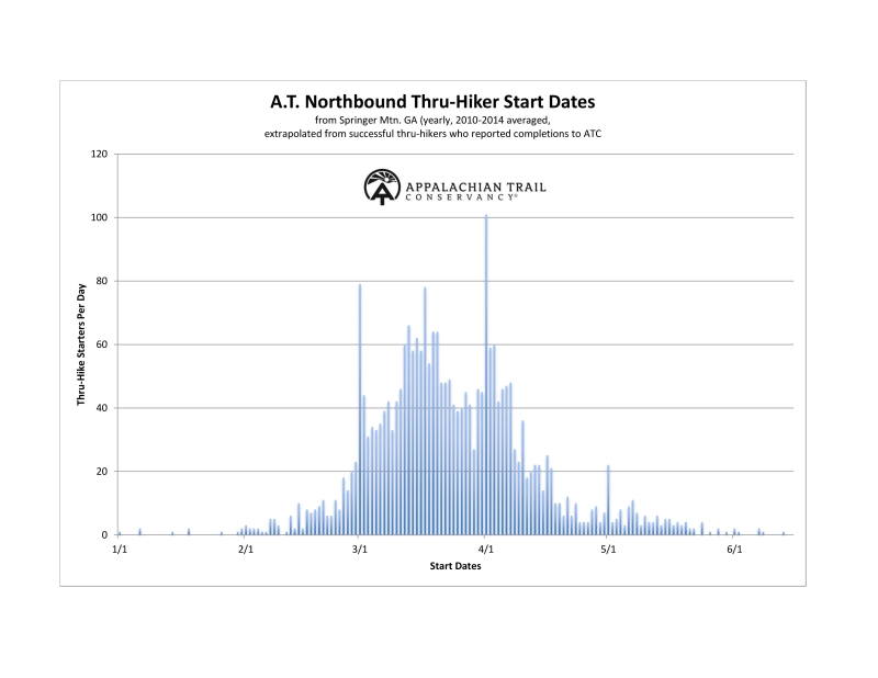 AT Nobo thru-hiker Start Date graph 2010-2014 jan-june